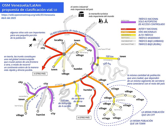 OSM Venezuela highway classification proposal 1 (Español)
