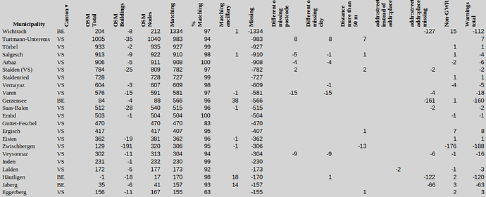 Address import improvement (= difference!) from yesterday