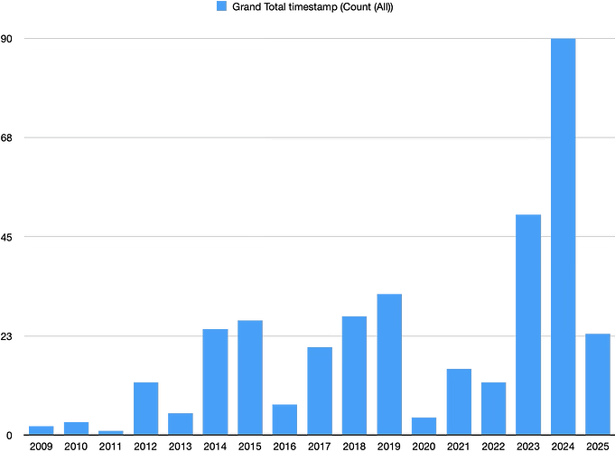A bar chart with years from 2009 to 2025 along the X axis and a count of deleted relations from 0 to 90 along the Y axis. Some deleted relations linger from 2009 but the largest number of them, 90, were deleted in 2024.