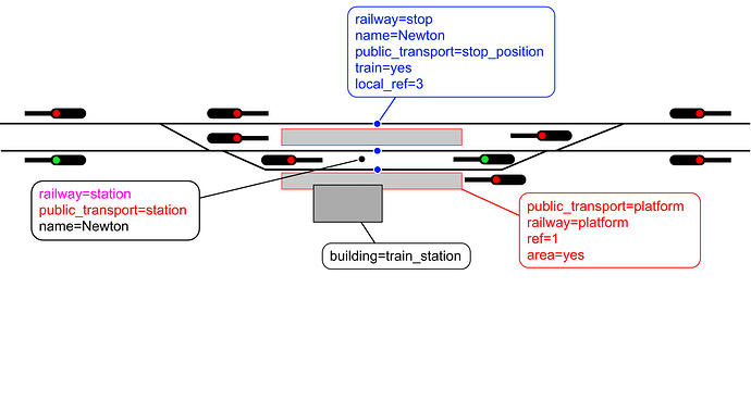 A simple station tagging scheme illustration—3rd updated, simple version