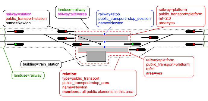 Updated railway station tagging scheme