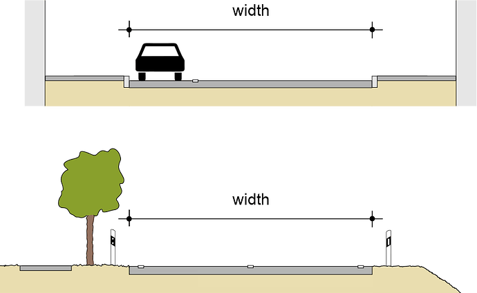 Cross-sections of two street rights of way. The first is an urban street that is flanked by raised curbs and sidewalks. The second is a tree-lined suburban or rural road that is flanked by guardrails, a landscaped verge, and a sidewalk on one side. In both, the width extends only from one side of the carriageway to the other.