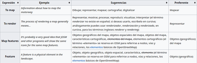 Tabla con sugerencias de traducción y traducción preferente para distintas expresiones en inglés