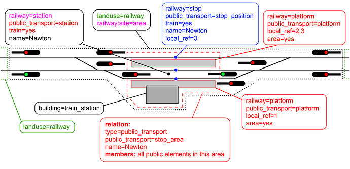 Updated railway station tagging scheme