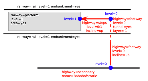 usage of  on nodes explained