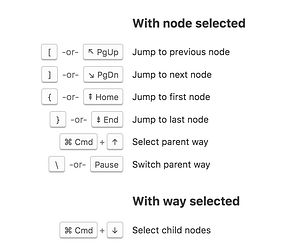 With node selected: command–up arrow to select parent way. With way selected: command–down arrow to select child nodes.