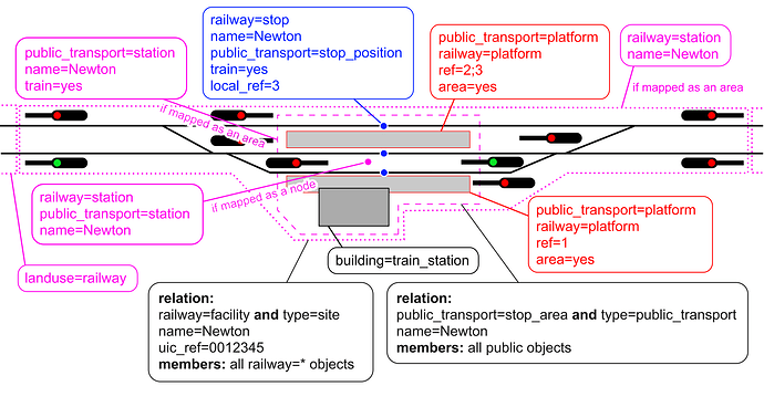 A simple station tagging scheme illustration – 2nd updated version