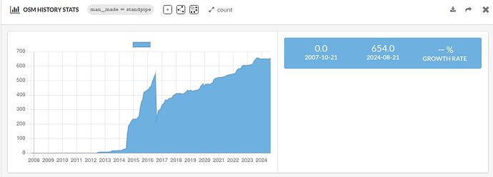 Andamento globale nel tempo; fonte: ohsome