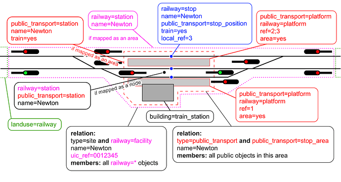 A simple station tagging scheme illustration—3rd updated, full version
